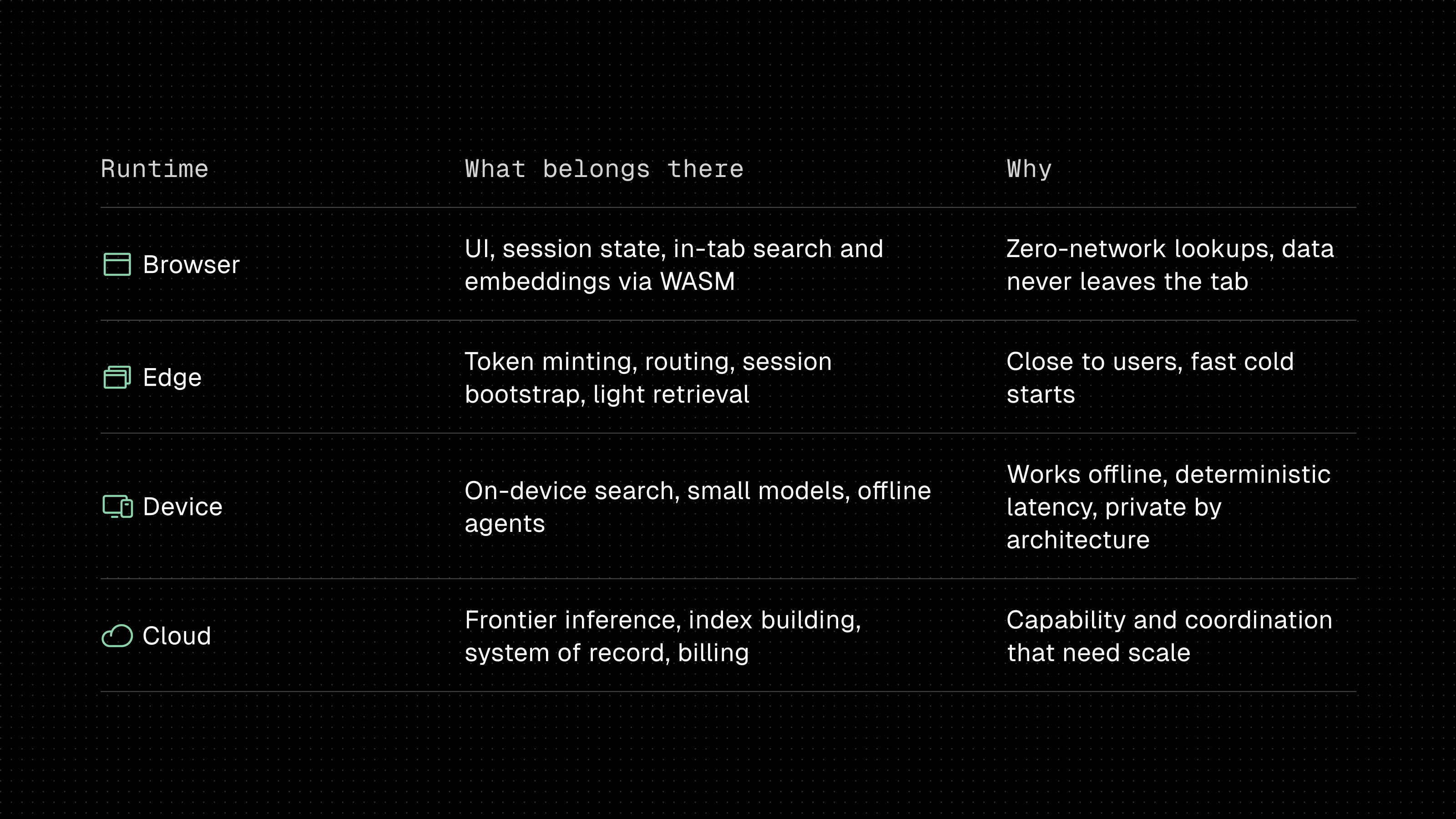 Where each layer runs. Browser: UI, session state, in-tab search and embeddings via WASM, for zero-network lookups where data never leaves the tab. Edge: token minting, routing, session bootstrap, light retrieval, close to users with fast cold starts. Device: on-device search, small models, offline agents, which work offline with deterministic latency and privacy by architecture. Cloud: frontier inference, index building, system of record, billing, for capability and coordination that need scale.
