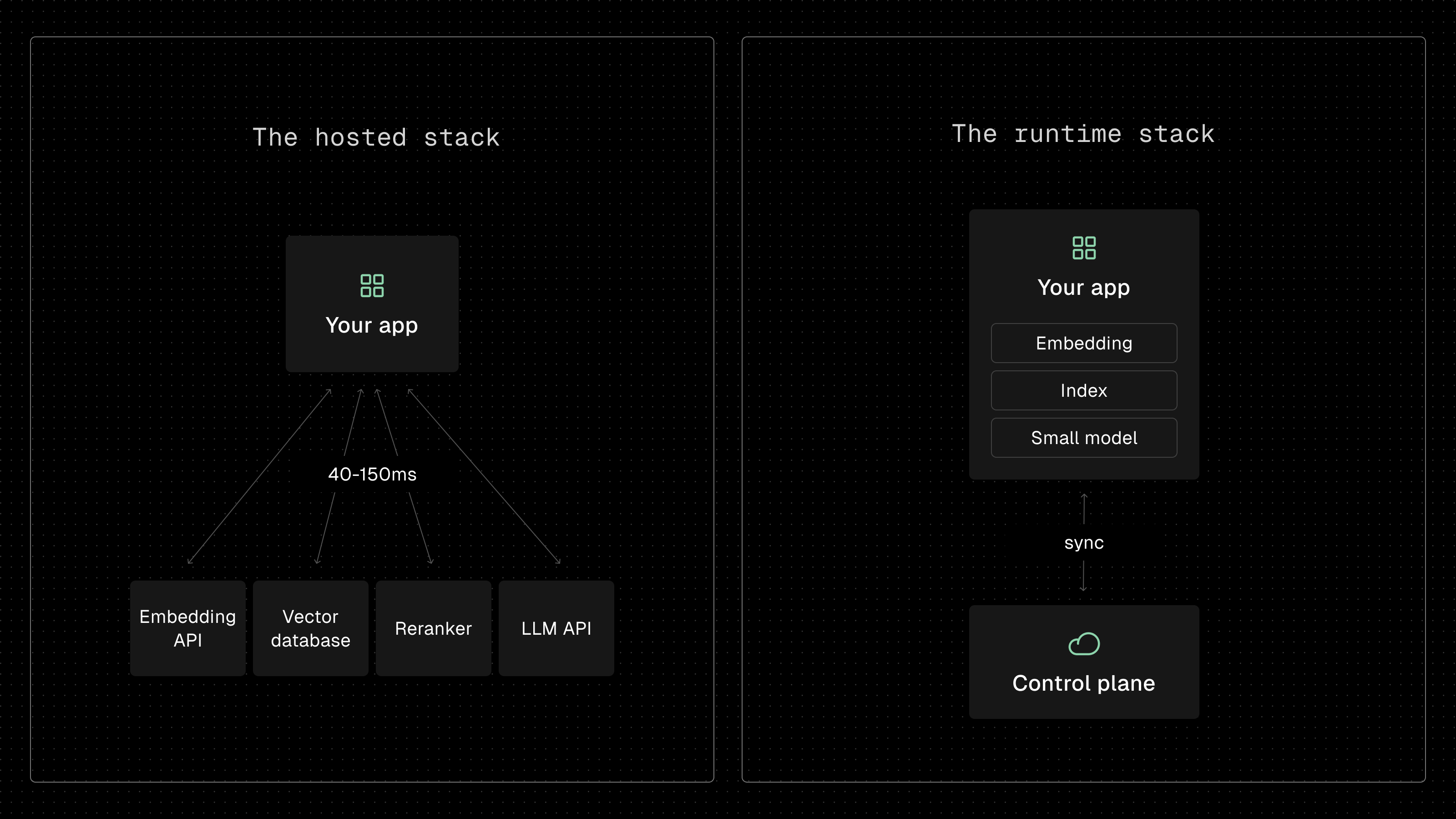 The hosted stack versus the runtime stack. Left: your app calls an embedding API, a vector database, a reranker, and an LLM API, each a 40 to 150 millisecond round trip. Right: your app contains the embedding model, the index, and a small model, with a single sync line to a control plane.