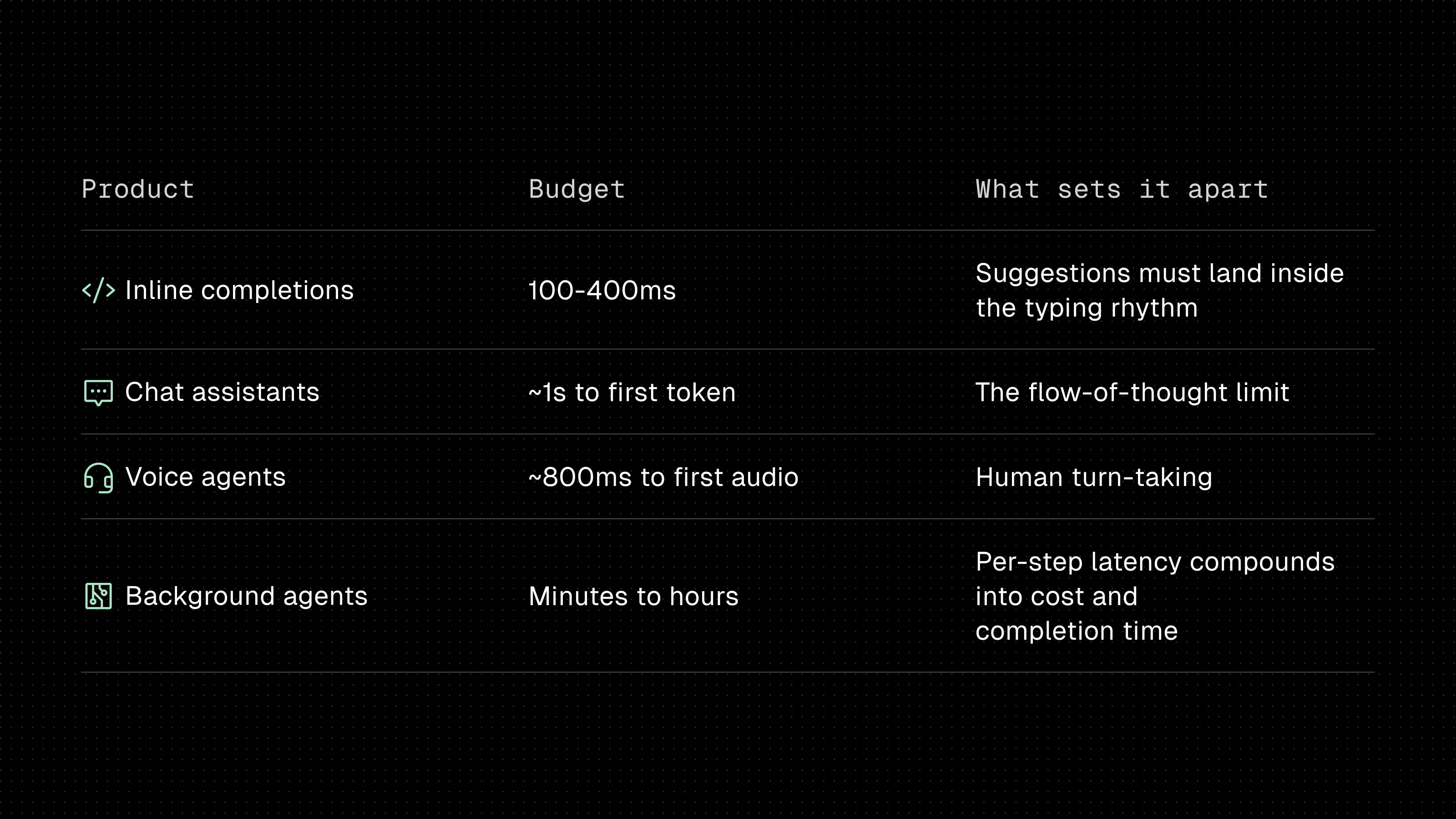 Latency budgets by product. Inline code completions: 100 to 400 ms, because suggestions must arrive before the user continues typing. Chat assistants: about 1 second to first token, so responses preserve the user's train of thought. Voice AI agents: about 800 ms to first audio, so conversations feel natural and interruptible. Background agents: minutes to hours, where latency compounds into overall completion time and infrastructure cost.