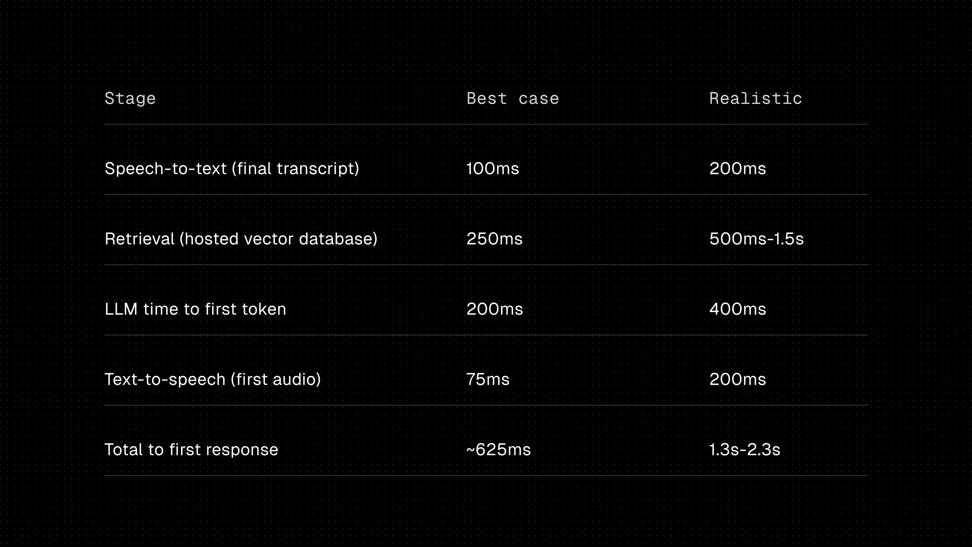 A representative voice pipeline, best case versus typical production. Speech to text final transcript: 100 ms best, 200 ms typical. Retrieval from hosted vector database: 250 ms best, 500 ms to 1.5 s typical. LLM time to first token: 200 ms best, 400 ms typical. Text to speech first audio: 75 ms best, 200 ms typical. Total time to first response: about 625 ms best, 1.3 to 2.3 s typical.