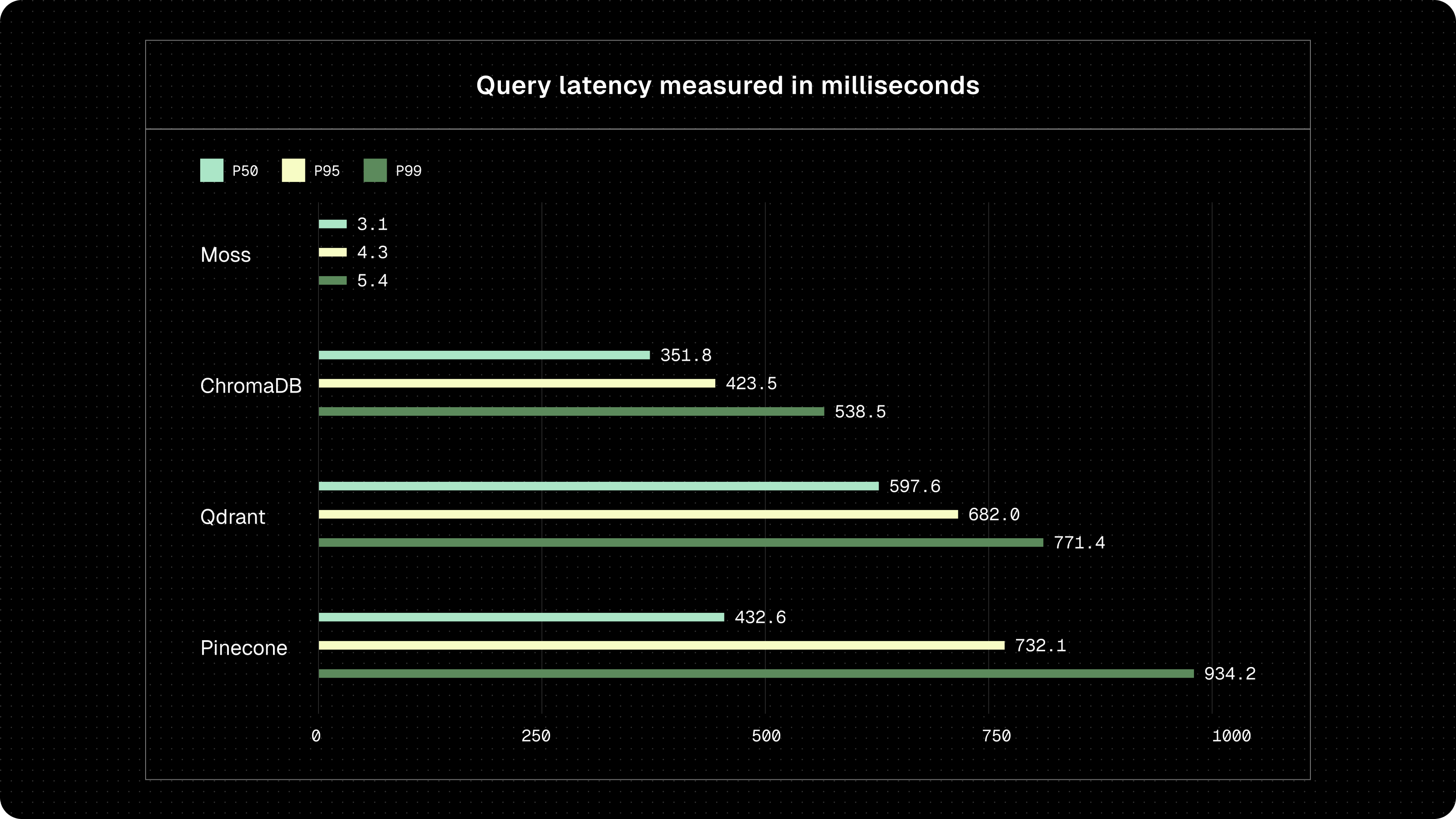 Published query latency benchmark over a 100,000 document index at top k five, including embedding inference. Moss in-process retrieval measures 3.1 milliseconds at P50 and 5.4 milliseconds at P99, compared with hosted retrieval systems that include network service overhead.